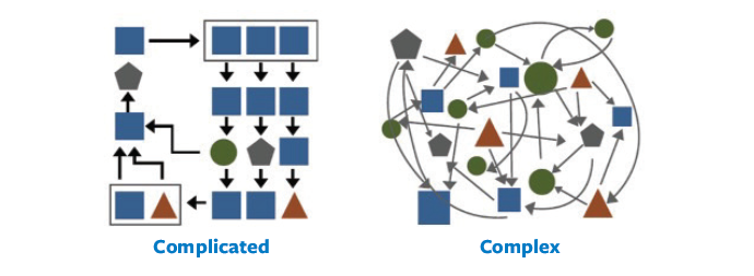 chart displaying difference between complicated vs complex