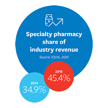 pharmacy-industry-size_tn - Texas Hospital Association chart