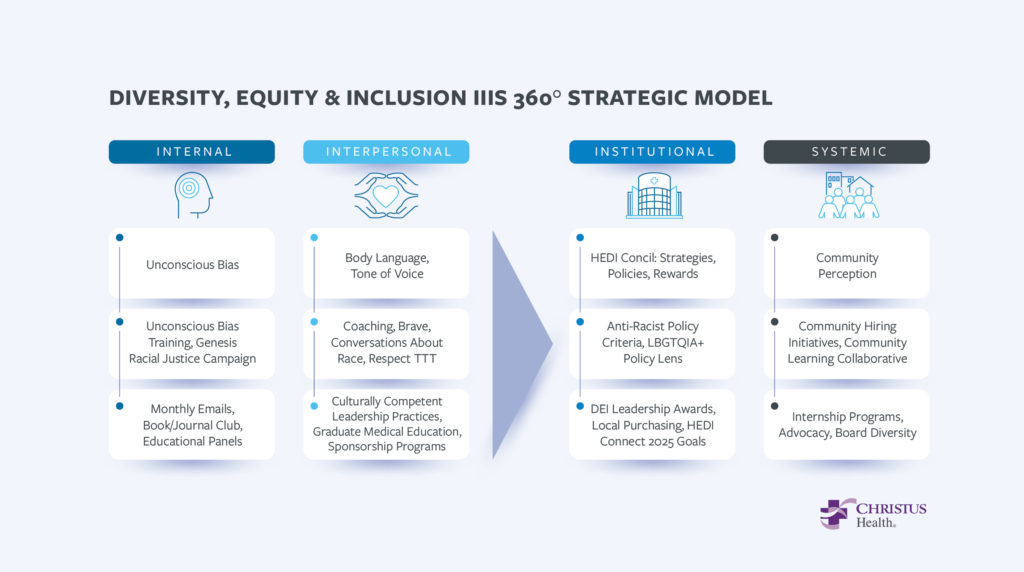 DEI Chart - Texas Hospital Association DIVERSITY, EQUITY & INCLUSION IIIS 360° STRATEGIC MODEL