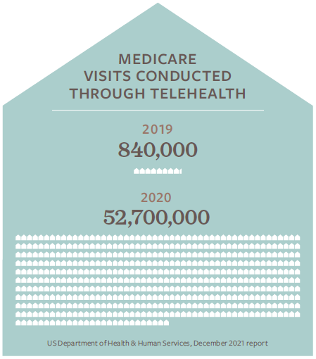 InfoGraphic: Medicare Telehealth Visits