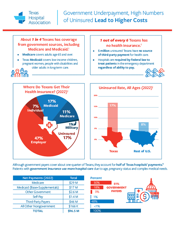 Government Underpayment, High Numbers of Uninsured Lead to Higher Costs