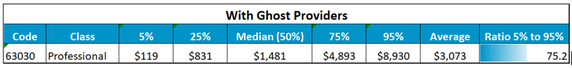 63030 with Ghost Providers - Texas Hospital Association 63030 with Ghost Providers