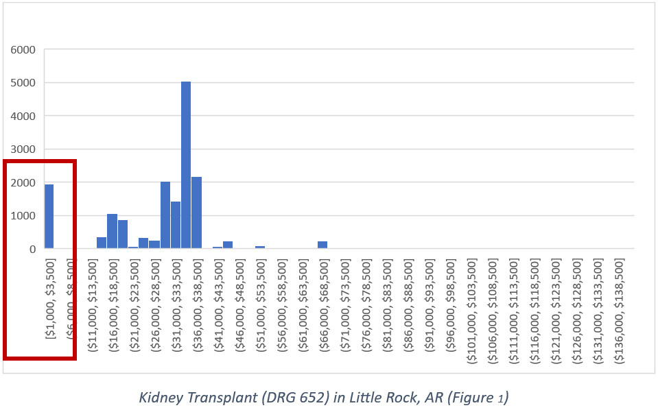 Kidney Transplant (DRG 652) in Little Rock, AR (Figure 1) - Texas Hospital Association Kidney Transplant (DRG 652) in Little Rock, AR (Figure 1)