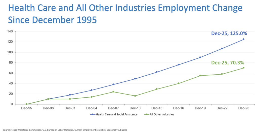 Healthcare and All Other Employment Change Since December 1995 - Texas Hospital Association Line chart of employment change since Dec-1995; Health Care and Social Assistance reaches 125.0% by Dec-25, All Other Industries reaches 70.3% by Dec-25.
