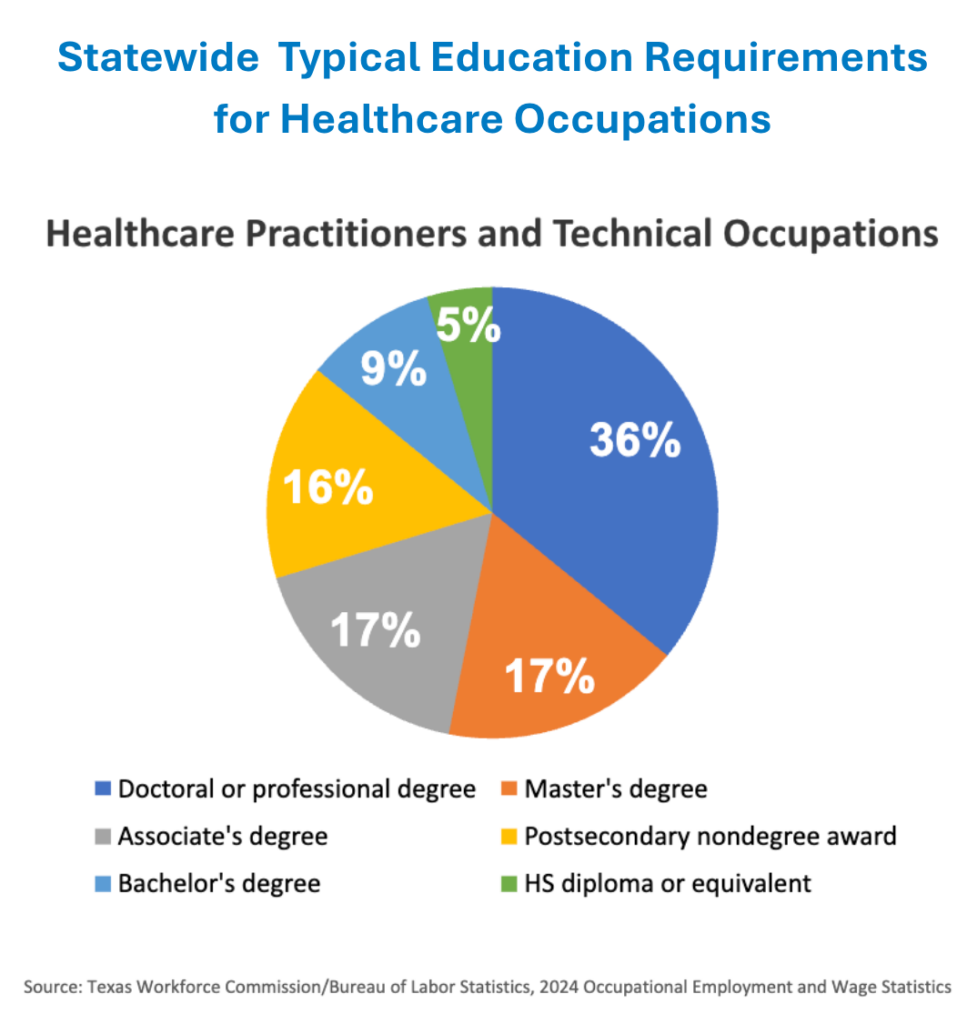 Statewide Typical Education Requirements for Healthcare Occupations - Texas Hospital Association Pie chart titled'Healthcare Practitioners and Technical Occupations' showing education levels: Doctoral or professional degree 36%; Master's degree 17%; Associate's degree 17%; Postsecondary nondegree award 16%; Bachelor's degree 9%; HS diploma or equivalent 5%. Source: Texas Workforce Commission/Bureau of Labor Statistics, 2024 Occupational Employment and Wage Statistics.