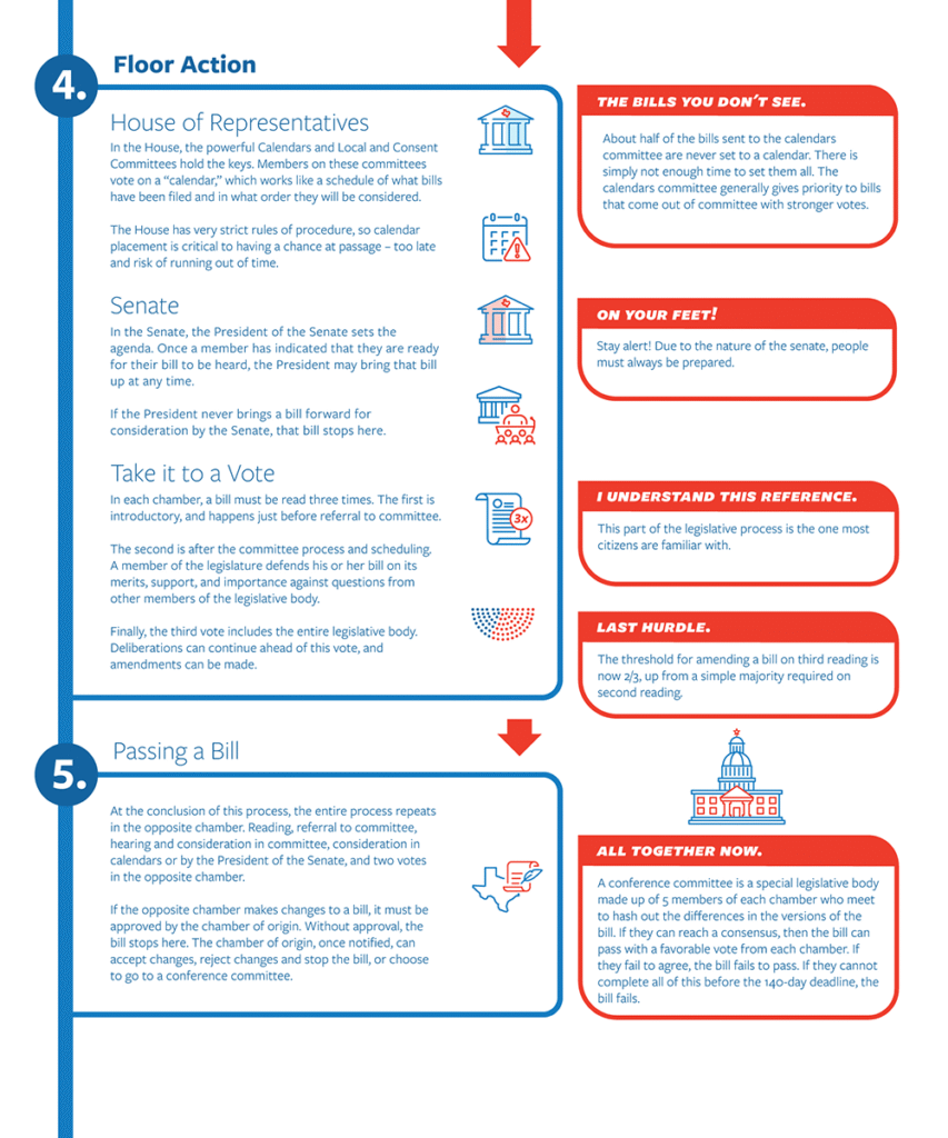 Infographic outlining Floor Action and Passing a Bill in a legislative process, with blue left panels (House, Senate, Vote steps) and red callout notes on the right.