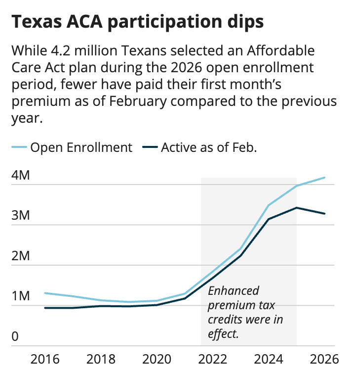 Texas ACA Participation Dips - Texas Hospital Association Line chart comparing Open Enrollment (light blue) and Active as of Feb (dark blue) from 2016–2026; enrollment rises after 2020, with enhanced premium tax credits active 2022–2024.